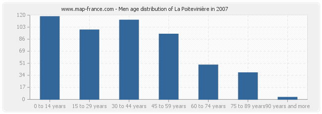 Men age distribution of La Poitevinière in 2007